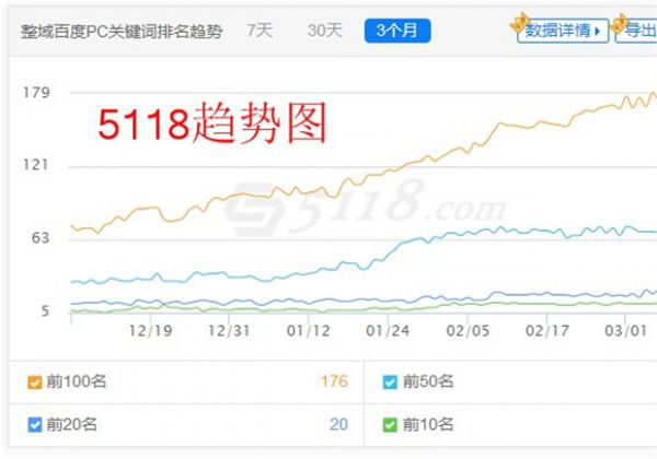 新网站seo怎么优化？5118关键词升降趋势图